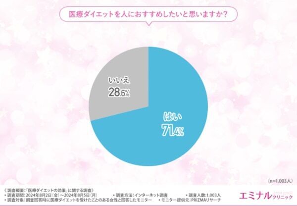 6割以上が結果に満足。「医療ダイエット」の効果に関する実態調査