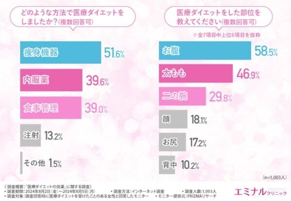 6割以上が結果に満足。「医療ダイエット」の効果に関する実態調査