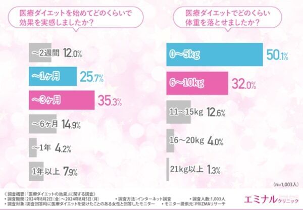 6割以上が結果に満足。「医療ダイエット」の効果に関する実態調査