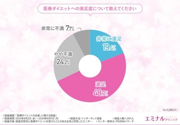 6割以上が結果に満足。「医療ダイエット」の効果に関する実態調査