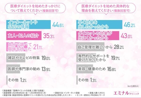 6割以上が結果に満足。「医療ダイエット」の効果に関する実態調査