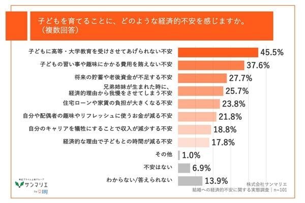 子どもの学費が不安⁉　Z世代＆子育て世帯が感じる、経済的不安と実態は？