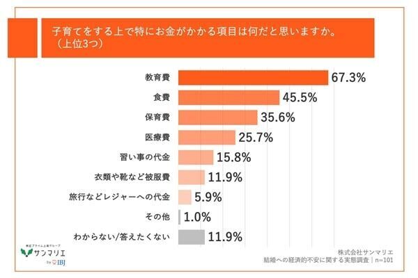 子どもの学費が不安⁉　Z世代＆子育て世帯が感じる、経済的不安と実態は？