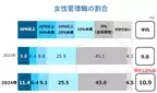 女性管理職割合の平均は10.9％、女性登用に対する企業の意識調査