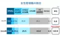 女性管理職割合の平均は10.9％、女性登用に対する企業の意識調査