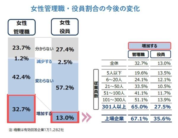 女性管理職割合の平均は10.9％、女性登用に対する企業の意識調査