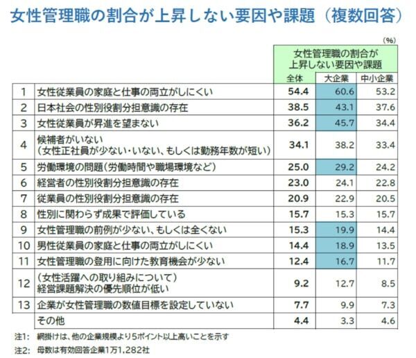 女性管理職割合の平均は10.9％、女性登用に対する企業の意識調査