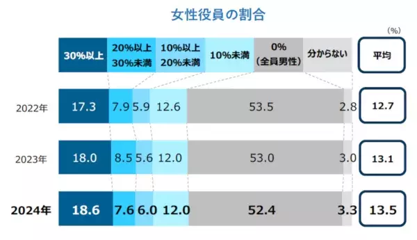 女性管理職割合の平均は10.9％、女性登用に対する企業の意識調査