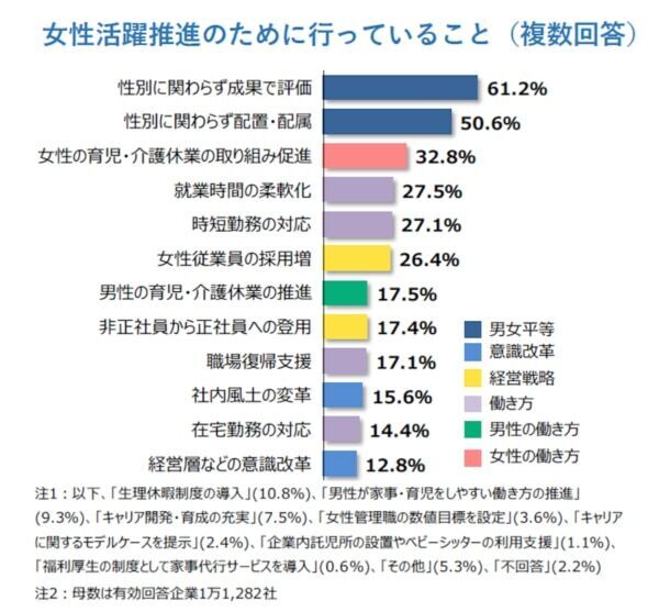 女性管理職割合の平均は10.9％、女性登用に対する企業の意識調査