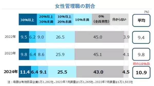 女性管理職割合の平均は10.9％、女性登用に対する企業の意識調査