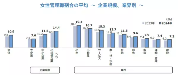 女性管理職割合の平均は10.9％、女性登用に対する企業の意識調査