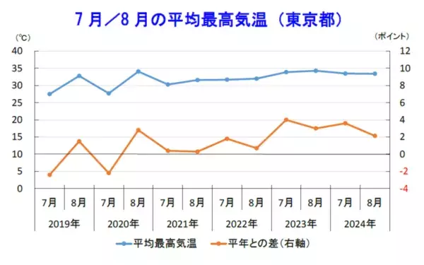 猛暑で家計支出が増加⁉　東京都の家計消費支出について調査