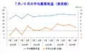 猛暑で家計支出が増加⁉　東京都の家計消費支出について調査