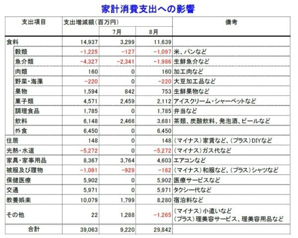 猛暑で家計支出が増加⁉　東京都の家計消費支出について調査