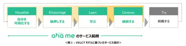 1日3分！　心理学でコミュ力が向上するWebサービス「ahame」登場