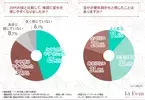 更年期化かも？　プレ更年期世代の4割以上が感じる症状とは？