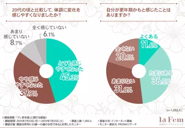 更年期化かも？　プレ更年期世代の4割以上が感じる症状とは？