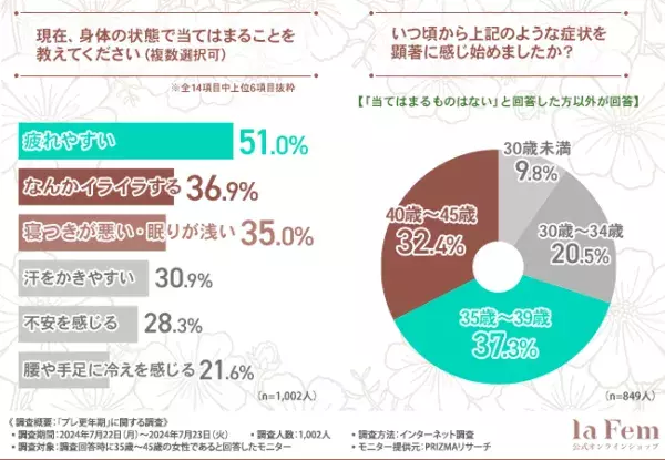 更年期化かも？　プレ更年期世代の4割以上が感じる症状とは？