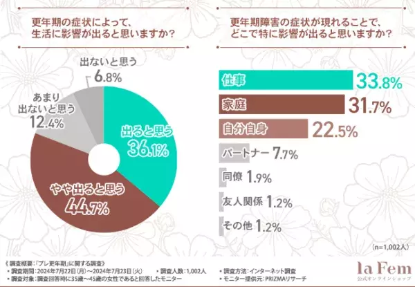 更年期化かも？　プレ更年期世代の4割以上が感じる症状とは？