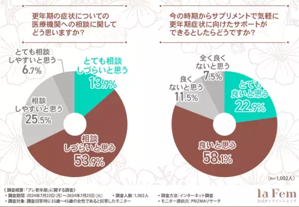 更年期化かも？　プレ更年期世代の4割以上が感じる症状とは？