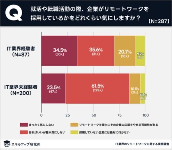 業界の50％以上！　「IT業界のリモートワークの実態」を調査