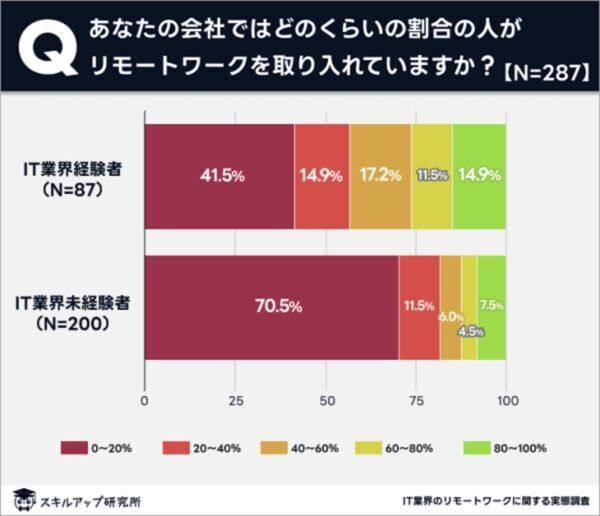 業界の50％以上！　「IT業界のリモートワークの実態」を調査