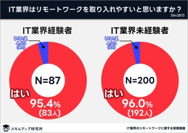 業界の50％以上！　「IT業界のリモートワークの実態」を調査