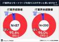 業界の50％以上！　「IT業界のリモートワークの実態」を調査