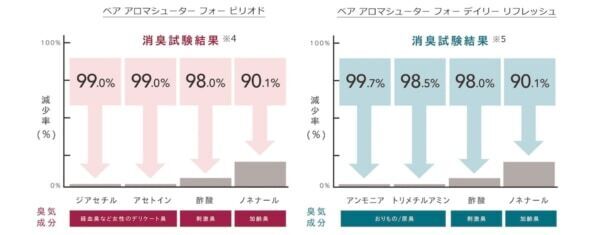 生理中のニオイ対策に！　消臭アロマミスト「ベア アロマシューター」誕生