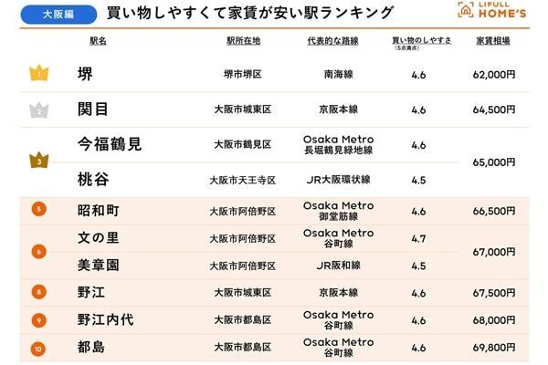 次に住むならここ⁉　東京＆大阪の「買い物しやすくて家賃が安い駅ランキング」発表