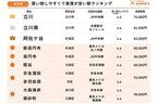 次に住むならここ⁉　東京＆大阪の「買い物しやすくて家賃が安い駅ランキング」発表