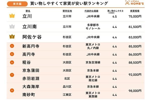 次に住むならここ⁉　東京＆大阪の「買い物しやすくて家賃が安い駅ランキング」発表