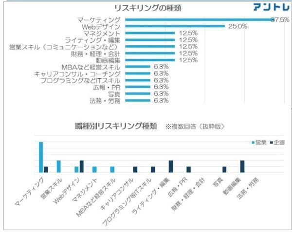 リスキリングの目的は「現職で役立つスキルアップ」約6割、独立意向は1割超