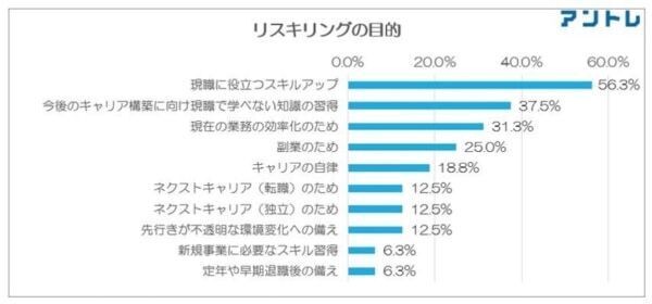 リスキリングの目的は「現職で役立つスキルアップ」約6割、独立意向は1割超