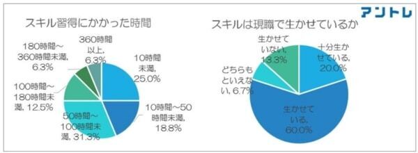 リスキリングの目的は「現職で役立つスキルアップ」約6割、独立意向は1割超