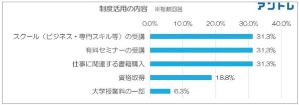 リスキリングの目的は「現職で役立つスキルアップ」約6割、独立意向は1割超