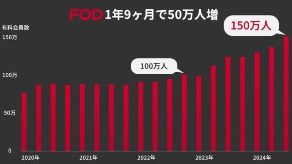 【FOD】有料会員数150万人突破！　『海のはじまり』などのヒットが追い風に