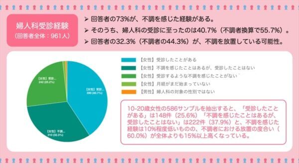 約4割が不調を放置⁉　10～20歳女性、婦人科関連の不調を感じても受診せず