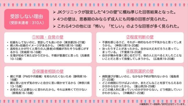 約4割が不調を放置⁉　10～20歳女性、婦人科関連の不調を感じても受診せず