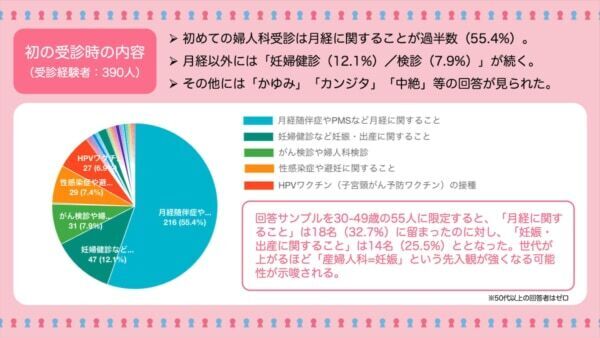 約4割が不調を放置⁉　10～20歳女性、婦人科関連の不調を感じても受診せず