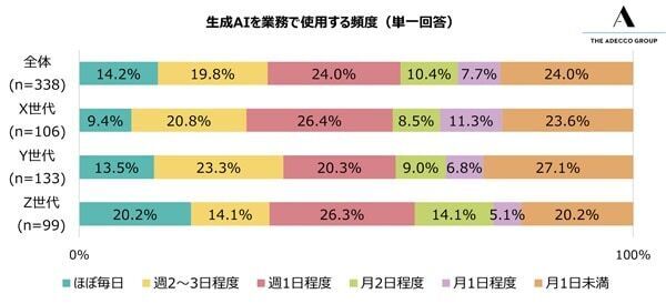 Z世代の約4割！　スマホのみで業務用資料を作成、うち2割弱が「ほぼ毎日」の頻度