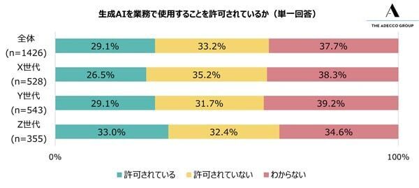 Z世代の約4割！　スマホのみで業務用資料を作成、うち2割弱が「ほぼ毎日」の頻度