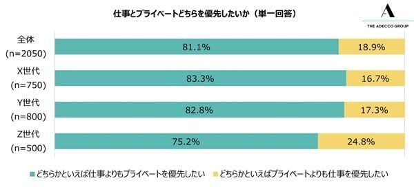 Z世代の約4割！　スマホのみで業務用資料を作成、うち2割弱が「ほぼ毎日」の頻度