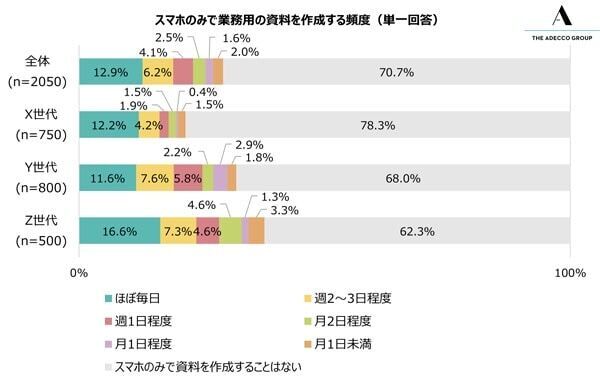 Z世代の約4割！　スマホのみで業務用資料を作成、うち2割弱が「ほぼ毎日」の頻度