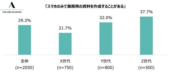 Z世代の約4割！　スマホのみで業務用資料を作成、うち2割弱が「ほぼ毎日」の頻度