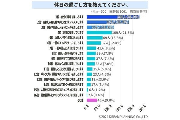 2位は「リラックスして心身を癒やす」。休日の過ごし方ランキング、1位は？　