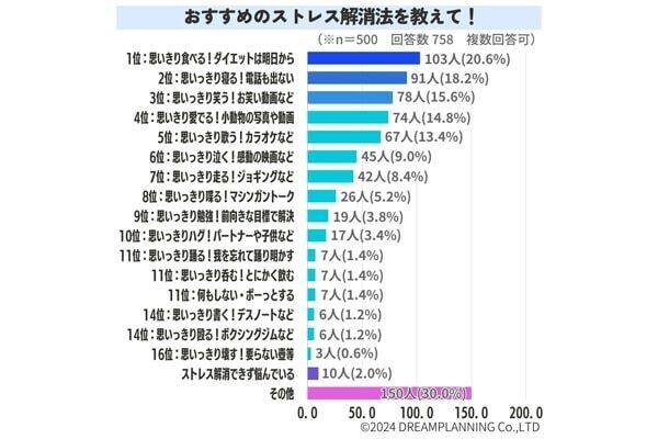 2位は「リラックスして心身を癒やす」。休日の過ごし方ランキング、1位は？　