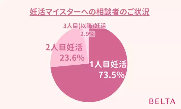 人に言えない悩み。専門家相談サービスに寄せられる妊活相談の4分1は「精神的ストレス」