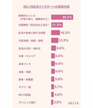 人に言えない悩み。専門家相談サービスに寄せられる妊活相談の4分1は「精神的ストレス」