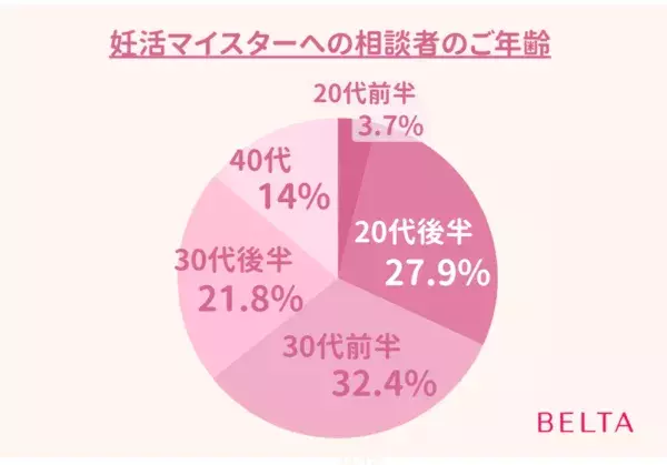 人に言えない悩み。専門家相談サービスに寄せられる妊活相談の4分1は「精神的ストレス」